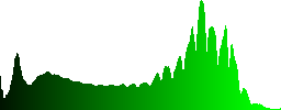 Trees on the Comorre Islands - Histogram - Green color channel