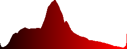 Some stones in a stream - Histogram - Red color channel
