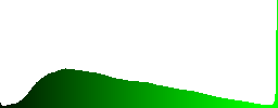 A man is building a charcoal pile - Histogram - Green color channel