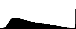 A man is building a charcoal pile - Histogram - RGB color channel