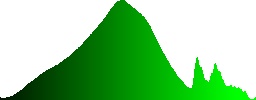 Bare rocks next to a road showing their layers - Histogram - Green color channel