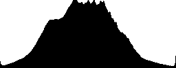 Nice rocks with pine forest - Histogram - RGB color channel