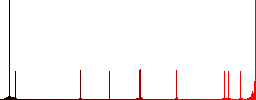 Search cart item flat color icons in round outlines on white background - Histogram - Red color channel