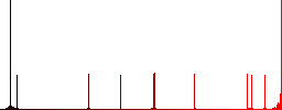Curch flat color icons in round outlines on white background - Histogram - Red color channel