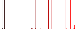 Rotate element flat icons on simple color square backgrounds - Histogram - Red color channel