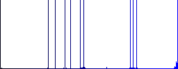 Dollar Yen money exchange flat icons on simple color square backgrounds - Histogram - Blue color channel