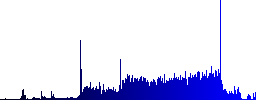 Airplane icons on rounded horizontal menu bars in different colors and button styles - Histogram - Blue color channel
