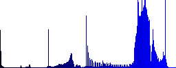 Destination GPS map location color icons on sunk push buttons - Histogram - Blue color channel