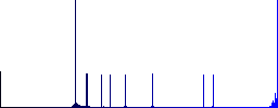 User account waiting flat color icons in round outlines on white background - Histogram - Blue color channel