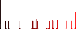 Resize window flat color icons with quadrant frames on white background - Histogram - Red color channel