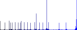 Playlist playing time flat color icons with quadrant frames on white background - Histogram - Blue color channel