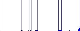 Undo last playlist operation flat icons on simple color square backgrounds - Histogram - Blue color channel