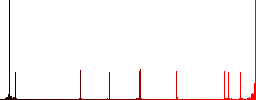 Mobile mark flat color icons in round outlines on white background - Histogram - Red color channel