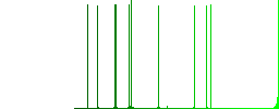 Syringe with drop flat icons on simple color square backgrounds - Histogram - Green color channel