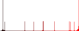 Mobile sms message flat color icons in round outlines on white background - Histogram - Red color channel