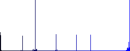 Candy canes vivid colored flat icons in curved borders on white background - Histogram - Blue color channel