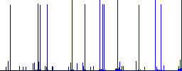 Web development white icons on edged square buttons in various trendy colors - Histogram - Blue color channel