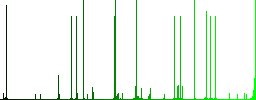 Syncronize database white icons on edged square buttons in various trendy colors - Histogram - Green color channel