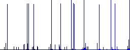 Application installing white icons on edged square buttons in various trendy colors - Histogram - Blue color channel