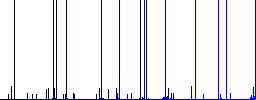 Network connections white icons on edged square buttons in various trendy colors - Histogram - Blue color channel