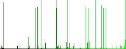 Copy plugin white icons on edged square buttons in various trendy colors - Histogram - Green color channel