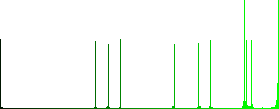 Browser drag and drop vivid colored flat icons in curved borders on white background - Histogram - Green color channel