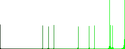 Add new reminder vivid colored flat icons in curved borders on white background - Histogram - Green color channel