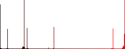 Mobile chat vivid colored flat icons in curved borders on white background - Histogram - Red color channel
