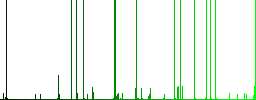 Vertical scroll bar white icons on edged square buttons in various trendy colors - Histogram - Green color channel