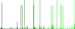 Duplicate schedule item white icons on edged square buttons in various trendy colors - Histogram - Green color channel