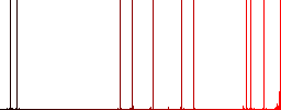 Tic tac toe game flat icons on simple color square backgrounds - Histogram - Red color channel