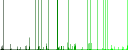 Progress bar engraved icons on edged square buttons in various trendy colors - Histogram - Green color channel