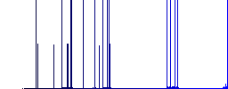 FTP connection darker flat icons on color round background - Histogram - Blue color channel