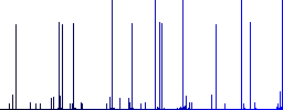 Script file white icons on edged square buttons in various trendy colors - Histogram - Blue color channel