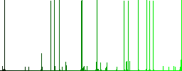 Alphabetically descending ordered list white icons on edged square buttons in various trendy colors - Histogram - Green color channel