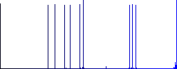 Domino three flat icons on simple color square backgrounds - Histogram - Blue color channel