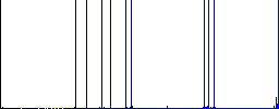 Upload file flat icons on simple color square backgrounds - Histogram - Blue color channel