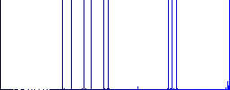 Right border flat icons on simple color square backgrounds - Histogram - Blue color channel