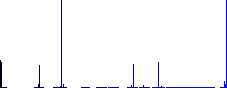 Mobile move gesture vivid colored flat icons in curved borders on white background - Histogram - Blue color channel