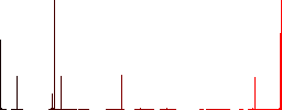 hanging table with 24h seven days a week vivid colored flat icons in curved borders on white background - Histogram - Red color channel