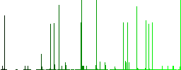 Undo movie changes white icons on edged square buttons in various trendy colors - Histogram - Green color channel