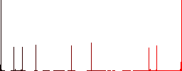 Online Rupee payment flat color icons in square frames on white background - Histogram - Red color channel