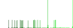 Delete flat color icons with quadrant frames on white background - Histogram - Green color channel