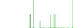 Scanning for malware flat white icons in square backgrounds. 6 bonus icons included. - Histogram - Green color channel