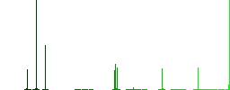 256 bit rsa encryption flat color icons in square frames on white background - Histogram - Green color channel
