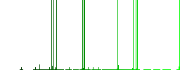 digital number zero of seven segment type multi colored flat icons on plain square backgrounds. Included white and darker icon variations for hover or active effects. - Histogram - Green color channel