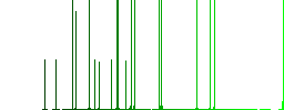 FTP delete darker flat icons on color round background - Histogram - Green color channel
