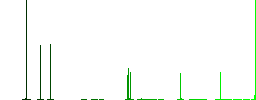 Left handed move up gesture flat color icons in square frames on white background - Histogram - Green color channel