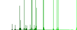 Roulette wheel darker flat icons on color round background - Histogram - Green color channel