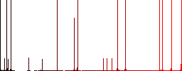 Correct social distancing darker flat icons on color round background - Histogram - Red color channel